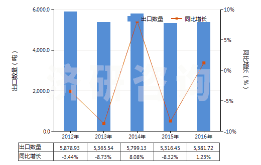 2012-2016年中國硫化橡膠制其他可充氣制品(HS40169500)出口量及增速統(tǒng)計